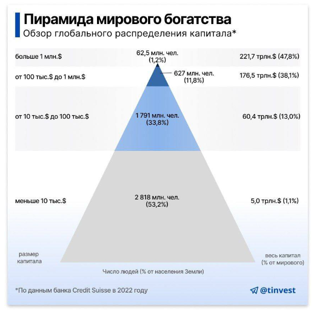 Пирамида богатства