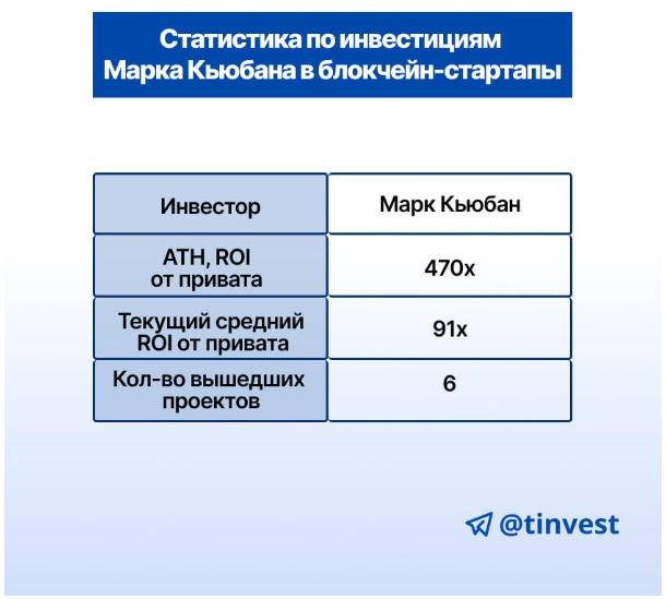 Статистика по инвестициям